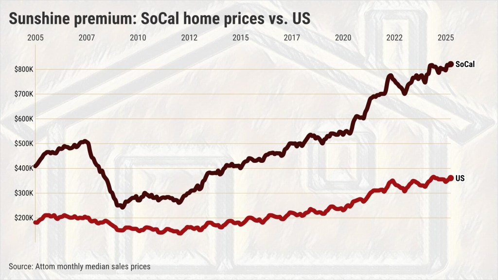 Soaring Home Prices for Southern California Buyers Soaring Home Prices for Southern California Buyers