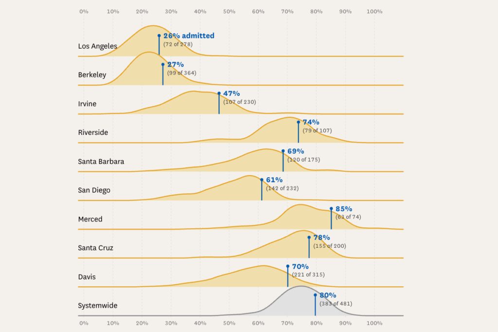 California Community College Acceptance Rates for UCLA and UC Berkeley