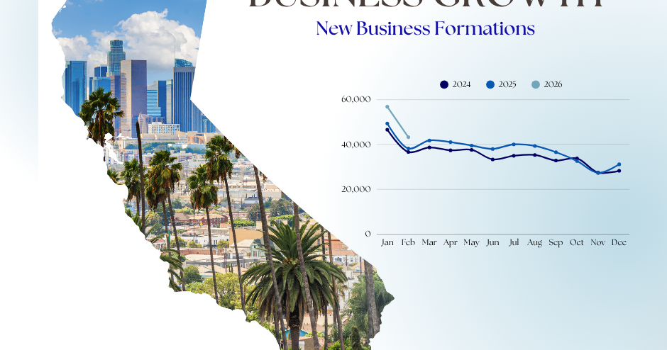California’s Employment Shift: Sparking a Small Business Boom California's Employment Shift: Sparking a Small Business Boom
