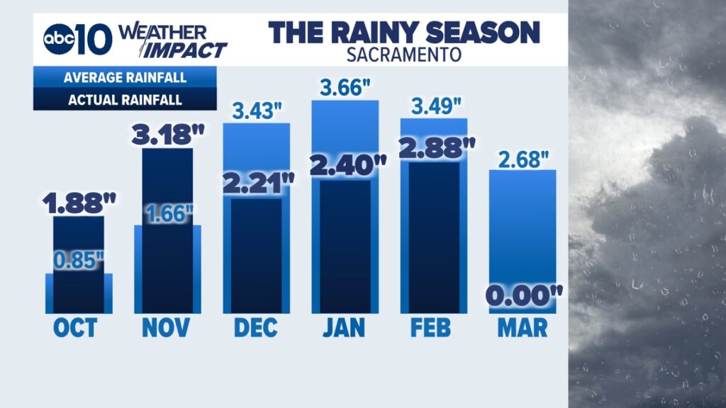 California’s Water: An Insight into Rainfall, Reservoirs, and Snowpack California's Water: An Insight into Rainfall, Reservoirs, and Snowpack
